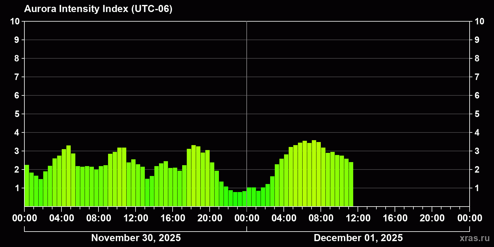 Polar auroras over the past 2 days