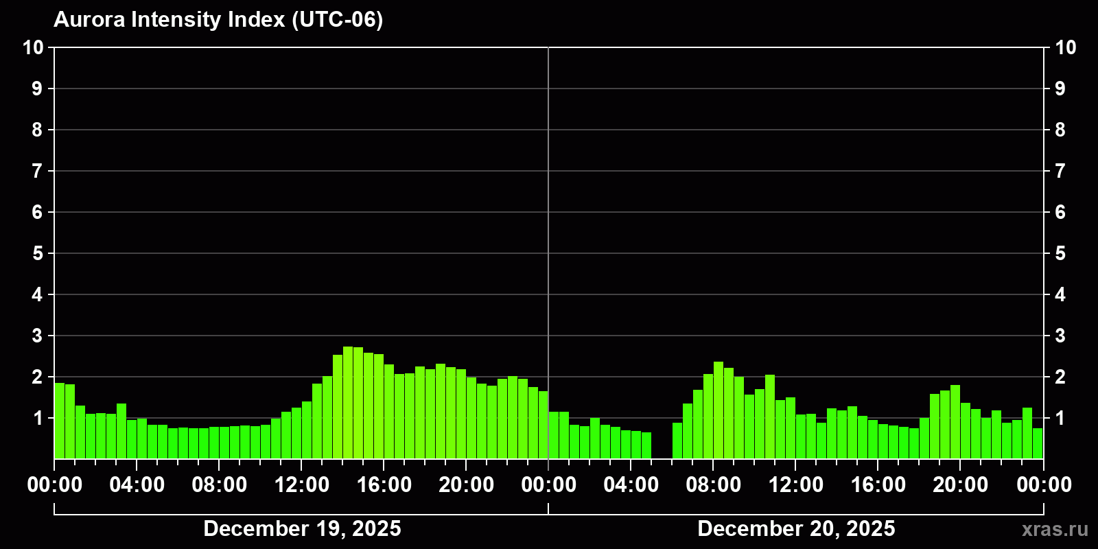 Polar auroras over the past 2 days