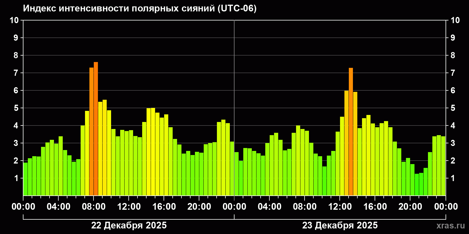 Полярные сияния за последние 2 суток