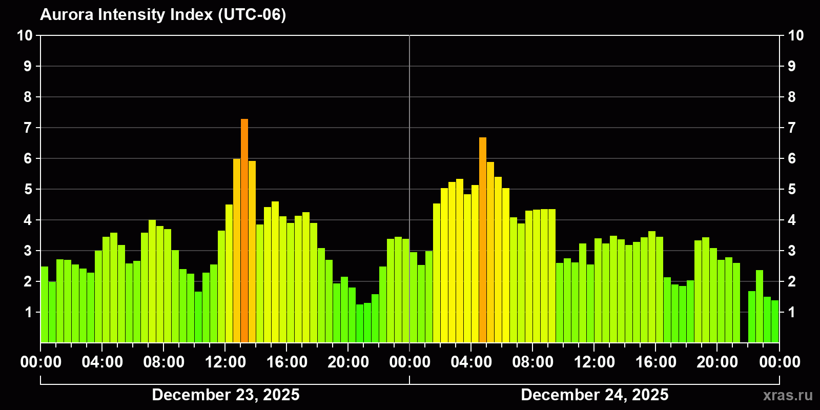 Polar auroras over the past 2 days