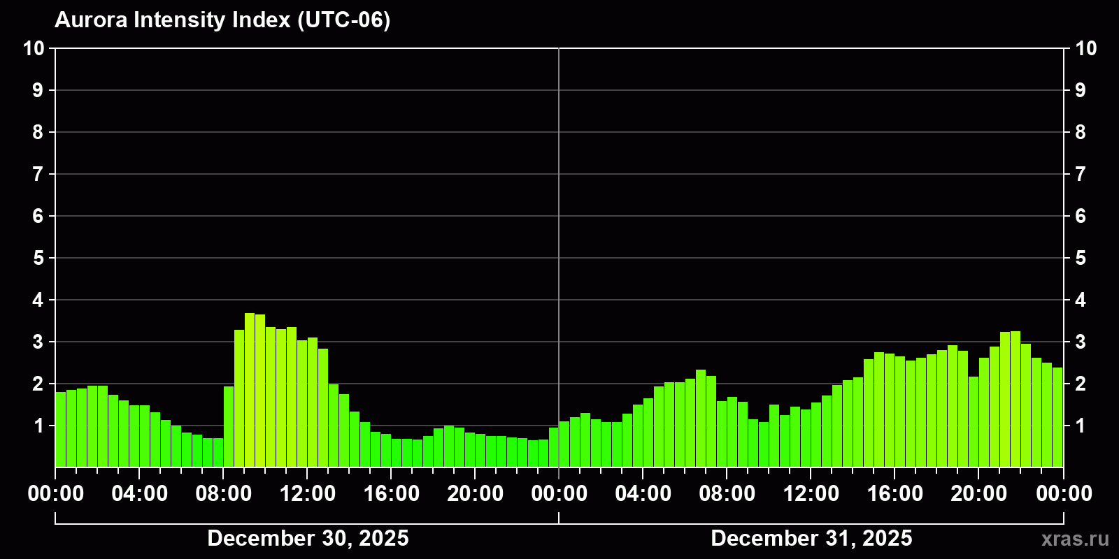 Polar auroras over the past 2 days