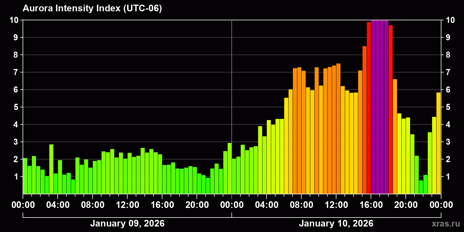 Polar auroras over the past 2 days