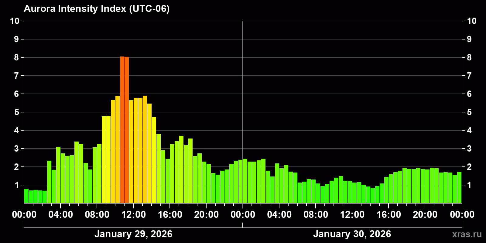 Polar auroras over the past 2 days