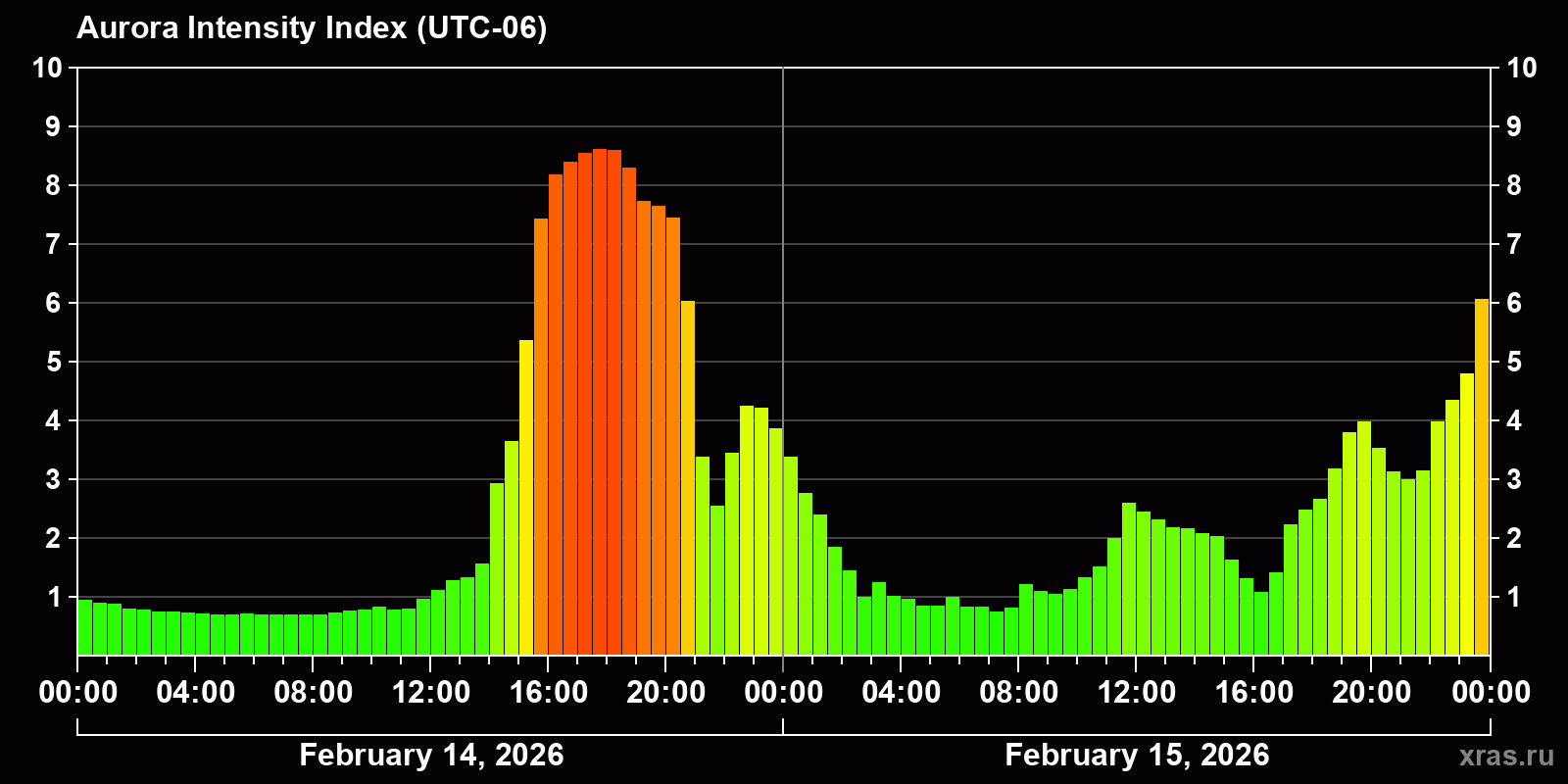 Polar auroras over the past 2 days