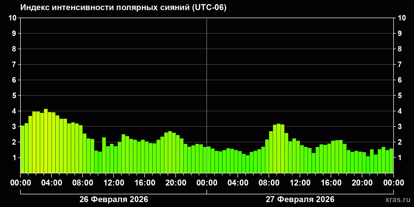 Полярные сияния за последние 2 суток