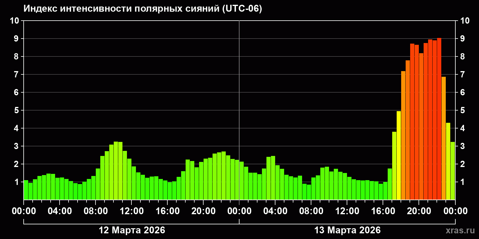 Полярные сияния за последние 2 суток