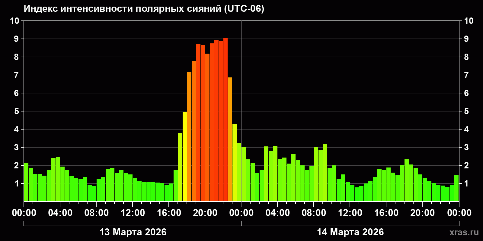 Полярные сияния за последние 2 суток