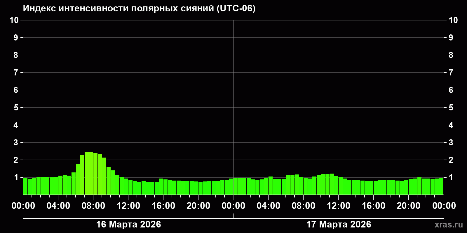 Полярные сияния за последние 2 суток