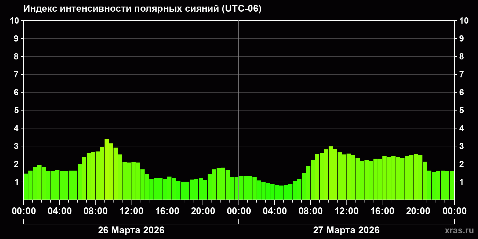 Полярные сияния за последние 2 суток