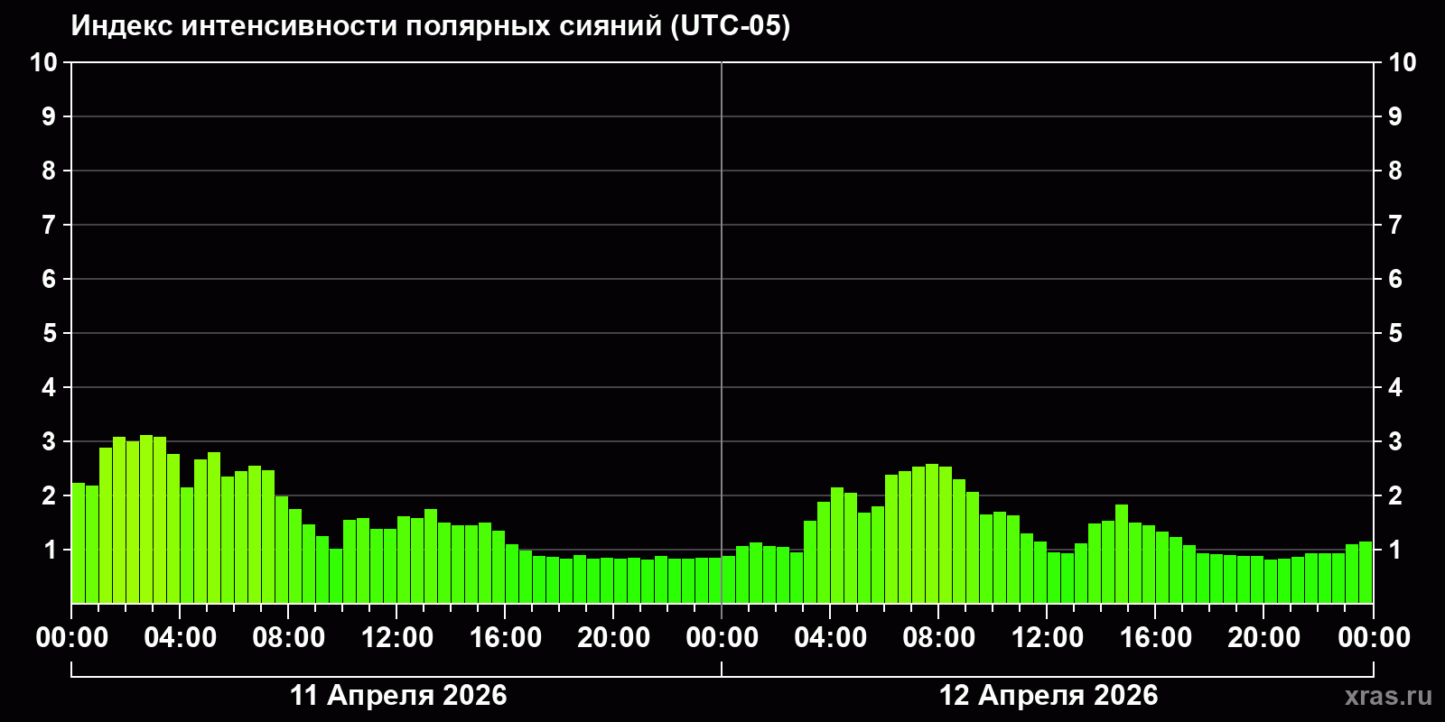 Полярные сияния за последние 2 суток