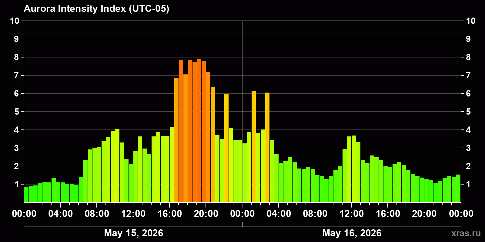 Polar auroras over the past 2 days