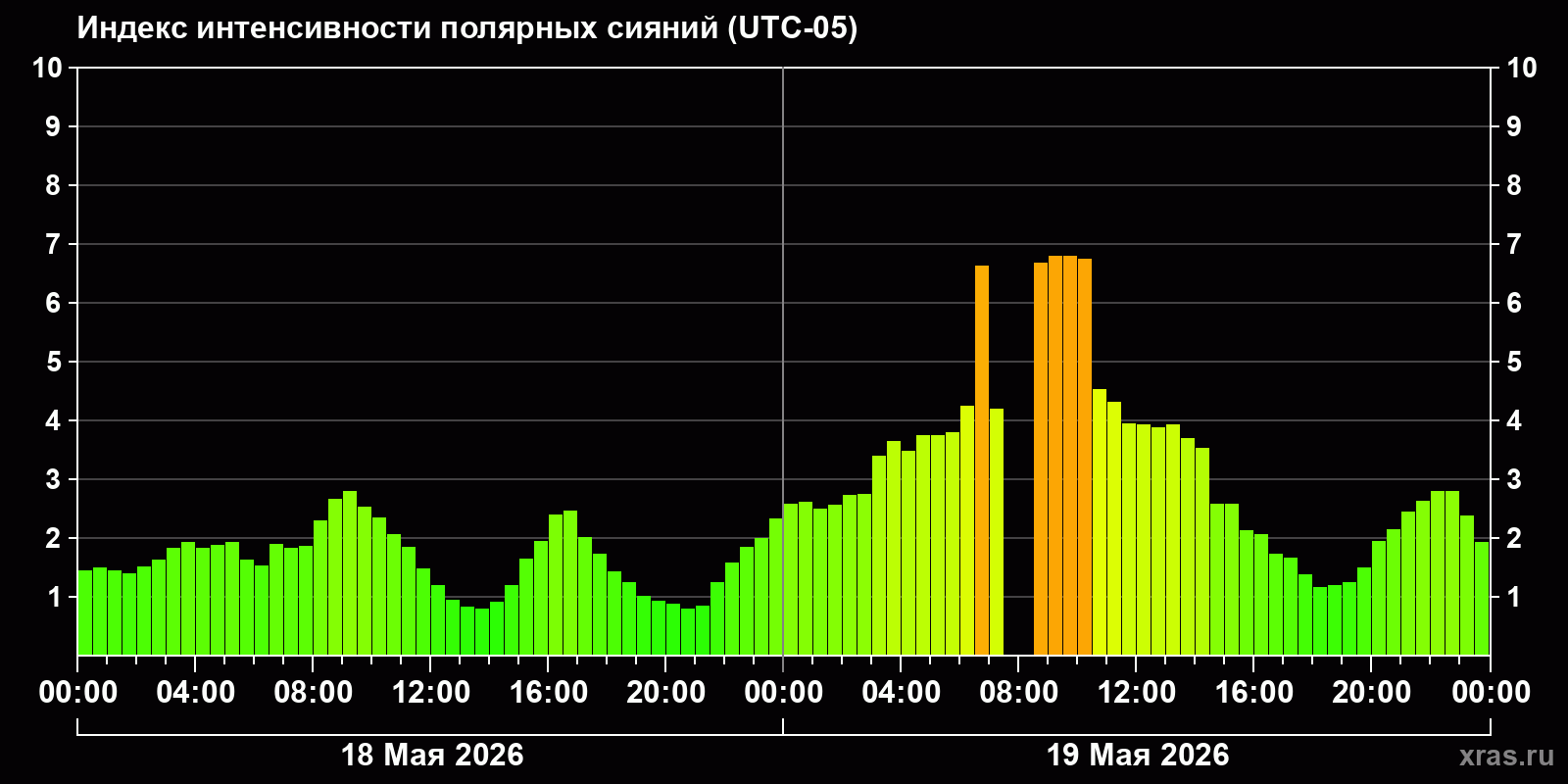 Полярные сияния за последние 2 суток