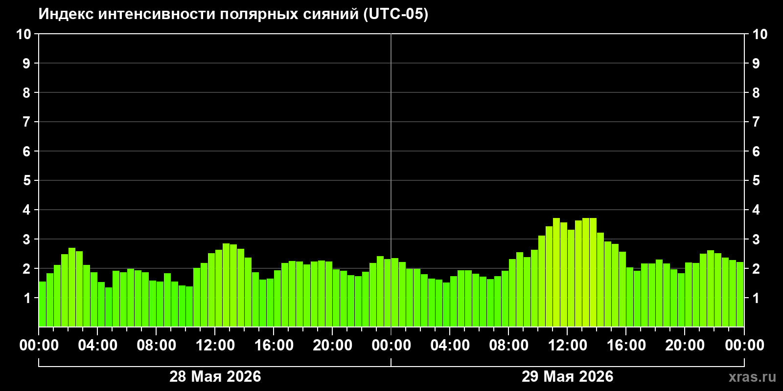 Полярные сияния за последние 2 суток