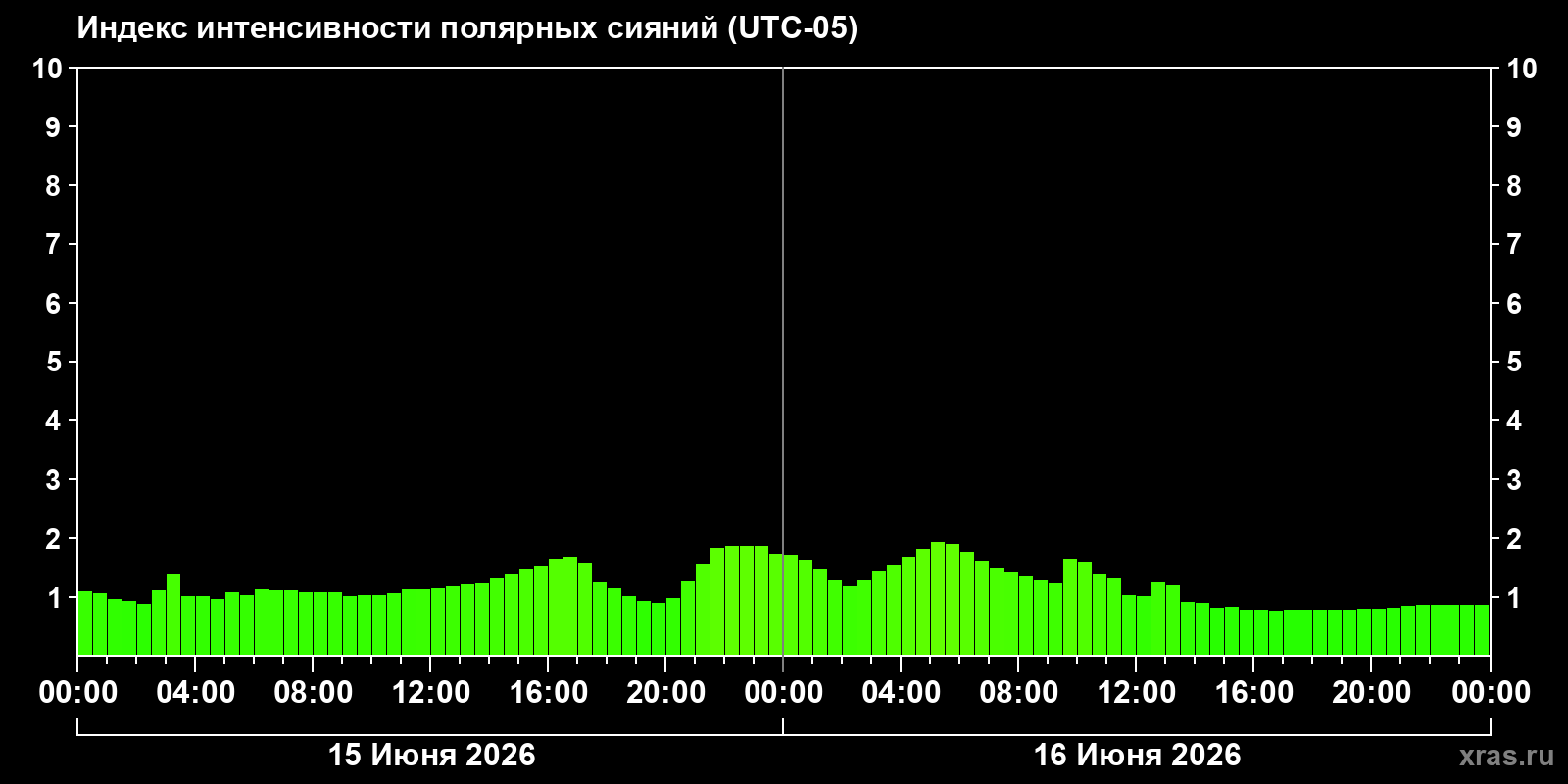 Полярные сияния за последние 2 суток