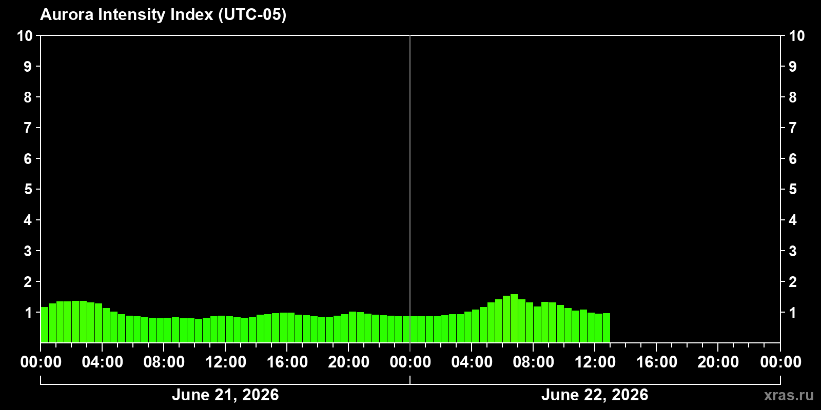 Polar auroras over the past 2 days