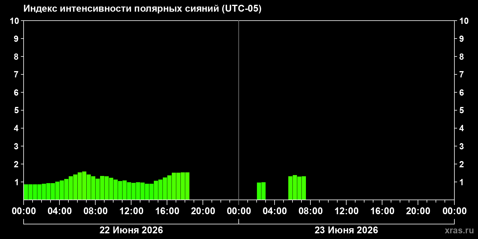 Полярные сияния за последние 2 суток