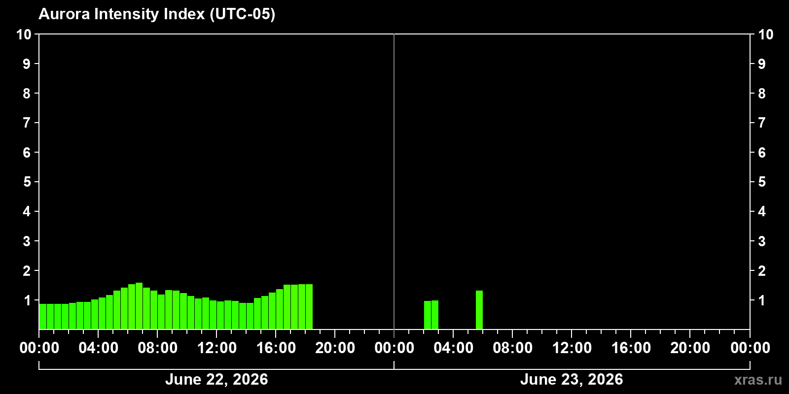 Polar auroras over the past 2 days