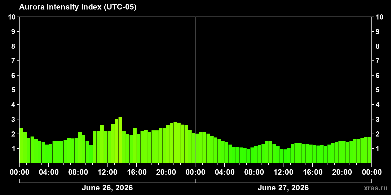Polar auroras over the past 2 days
