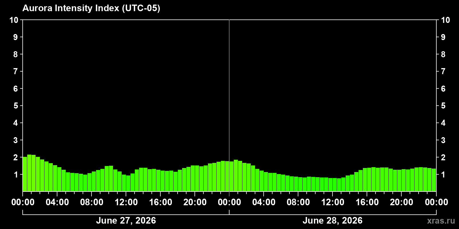Polar auroras over the past 2 days