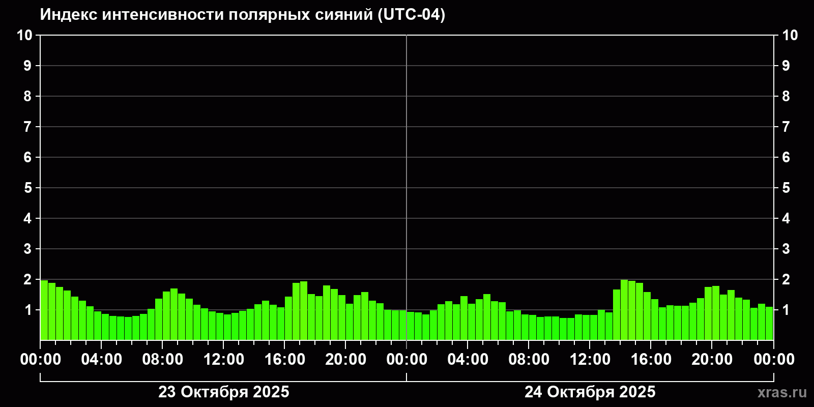Полярные сияния за последние 2 суток
