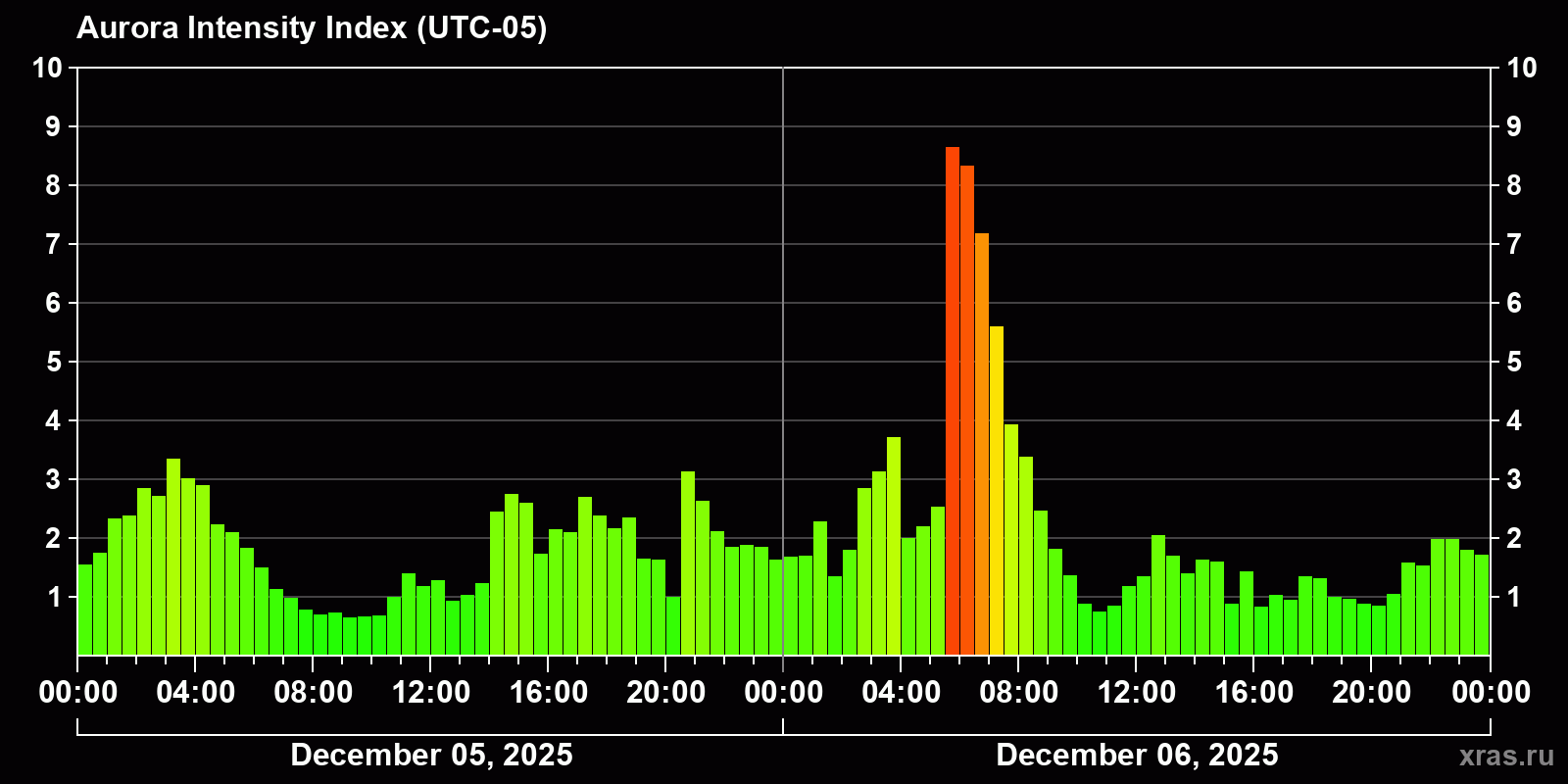 Polar auroras over the past 2 days