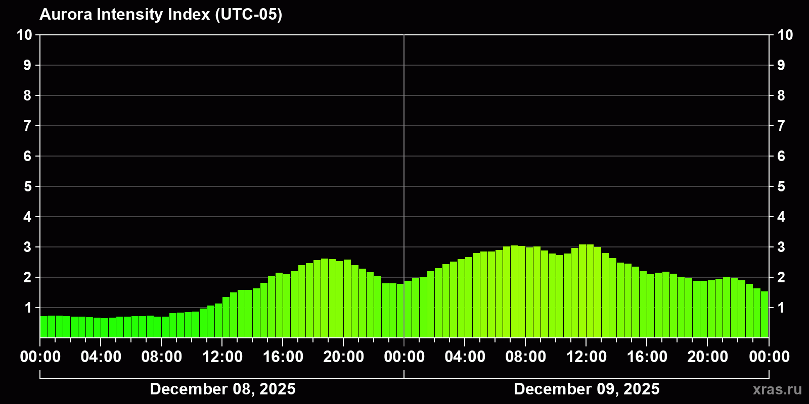 Polar auroras over the past 2 days