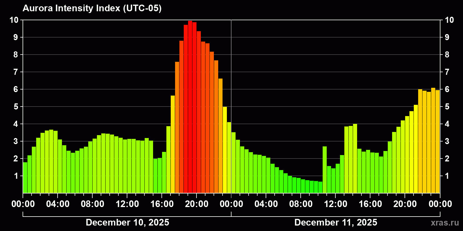 Polar auroras over the past 2 days