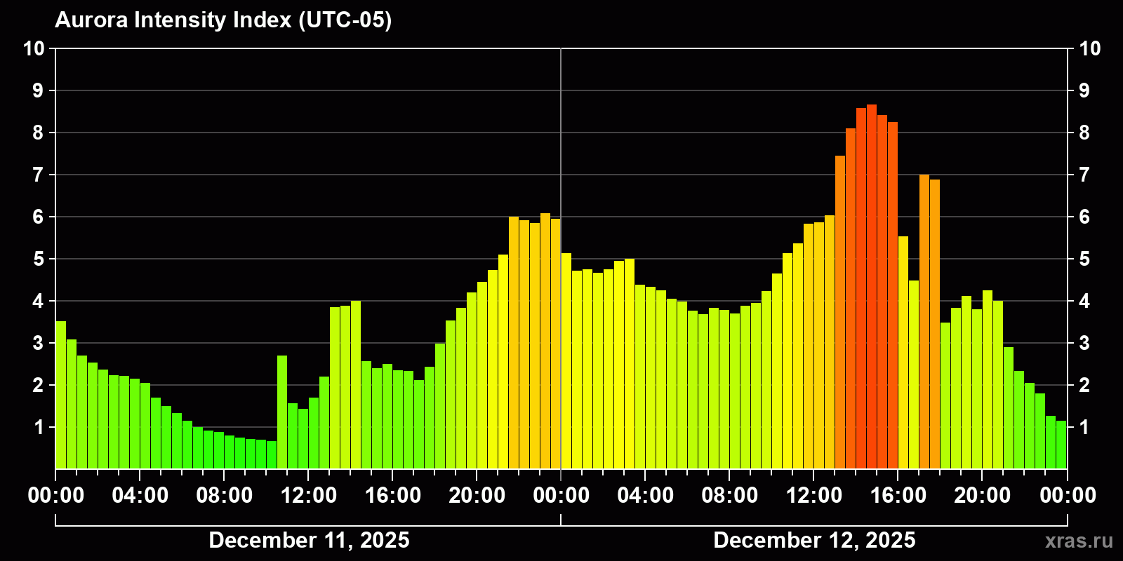 Polar auroras over the past 2 days