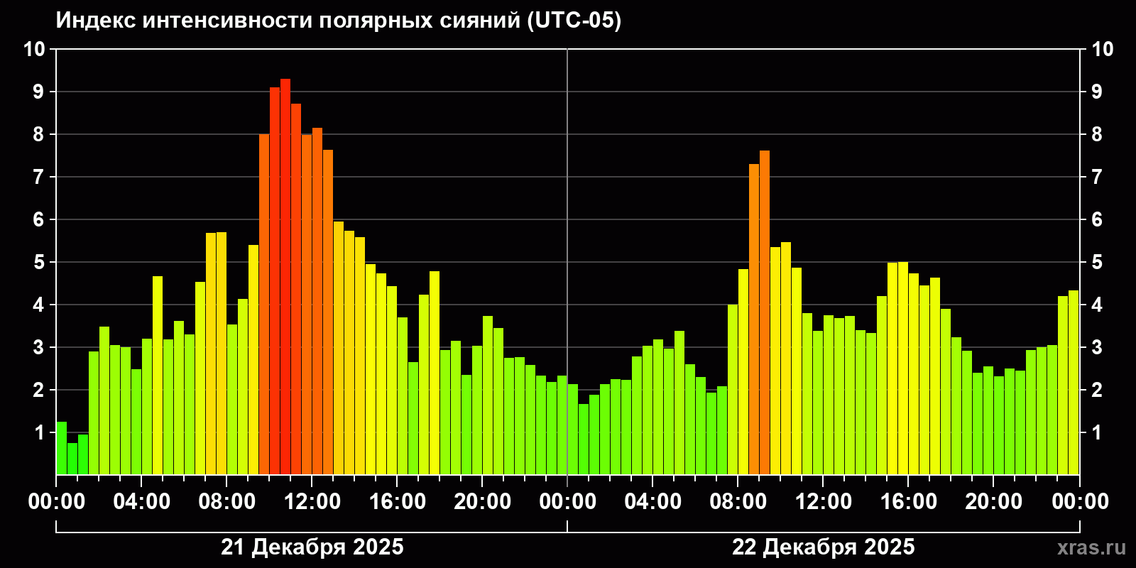 Полярные сияния за последние 2 суток