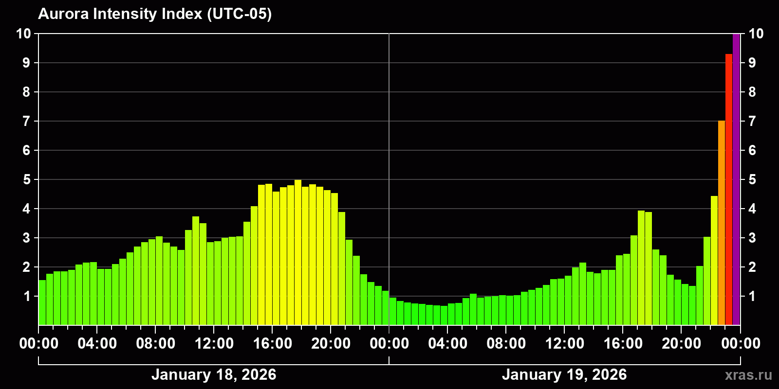 Polar auroras over the past 2 days