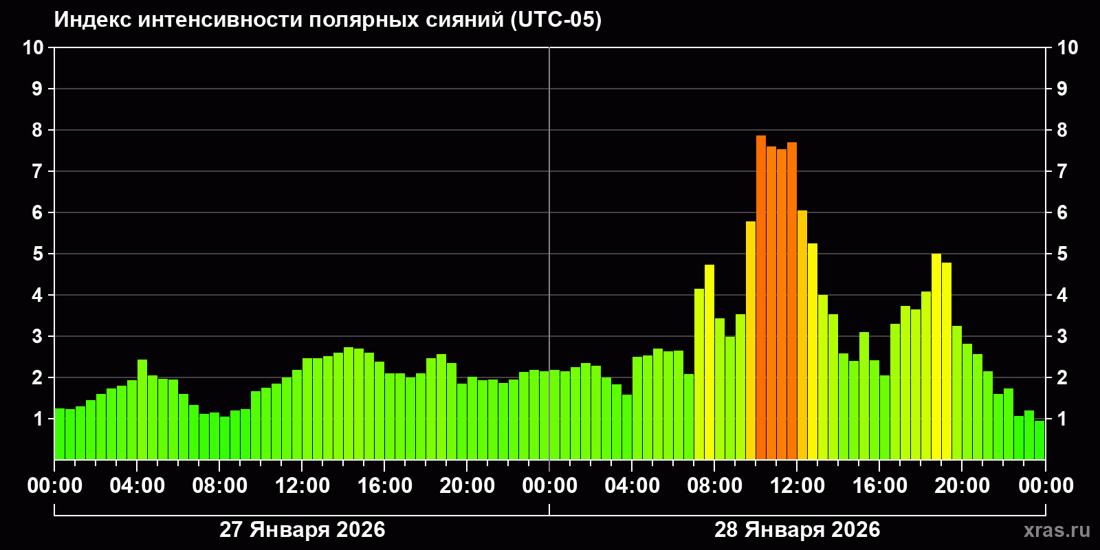 Полярные сияния за последние 2 суток