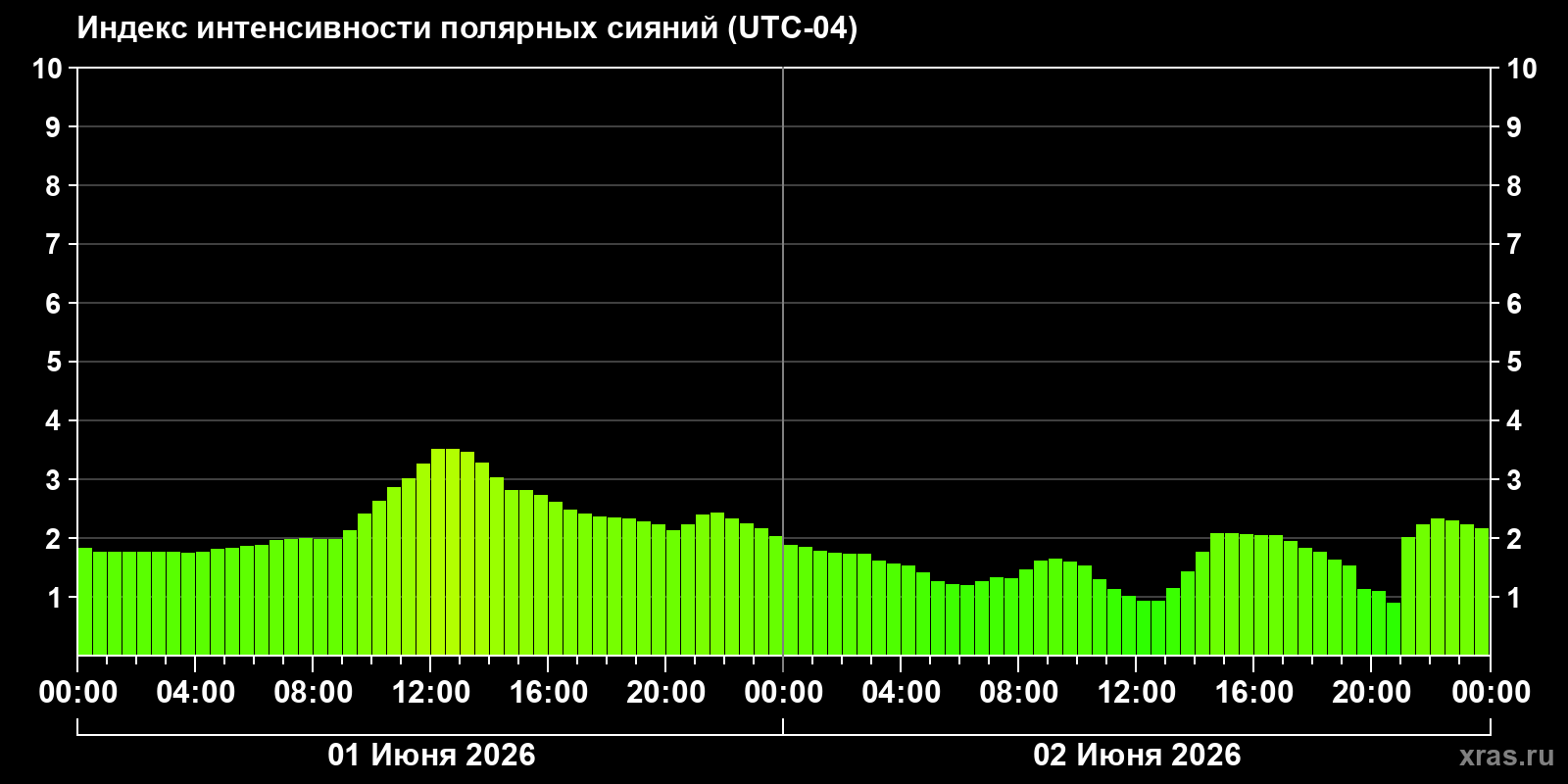 Полярные сияния за последние 2 суток