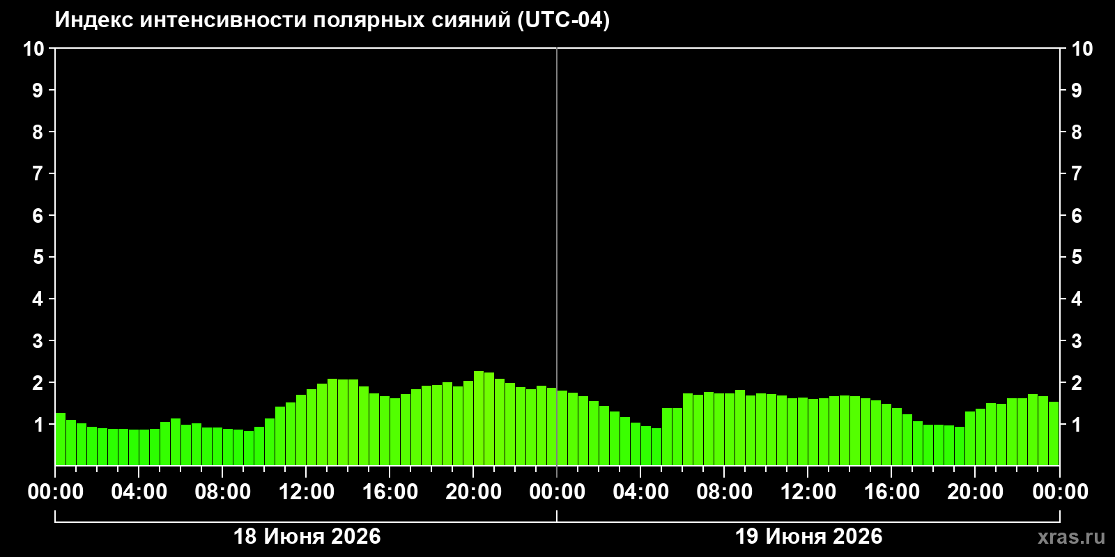 Полярные сияния за последние 2 суток