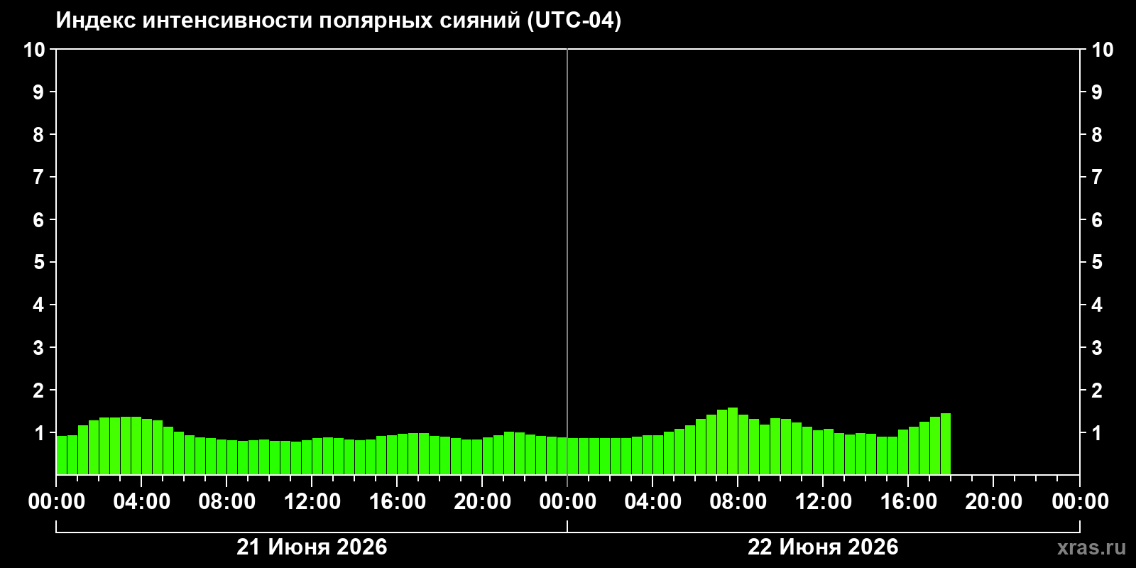 Полярные сияния за последние 2 суток