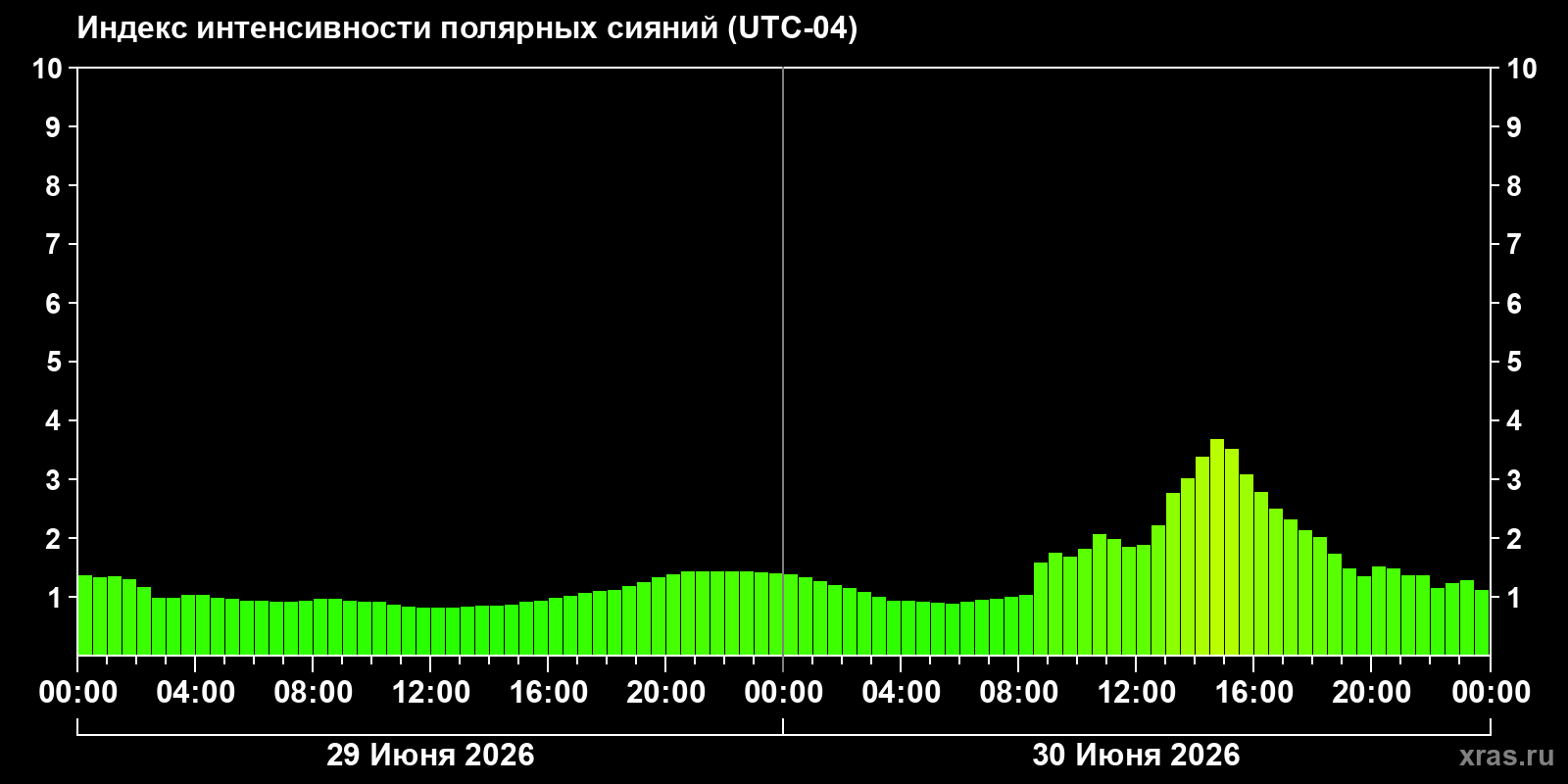 Полярные сияния за последние 2 суток