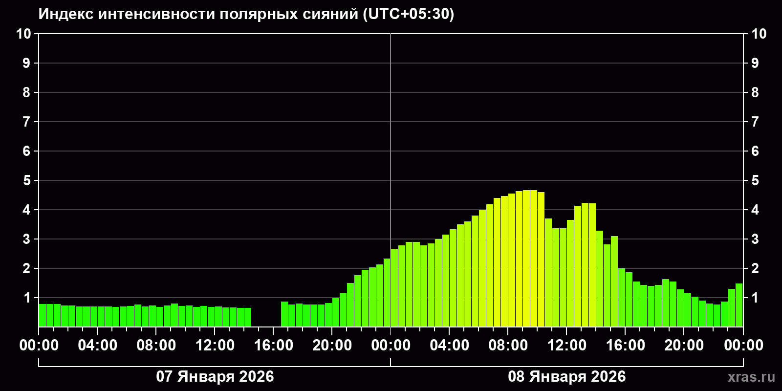 Полярные сияния за последние 2 суток