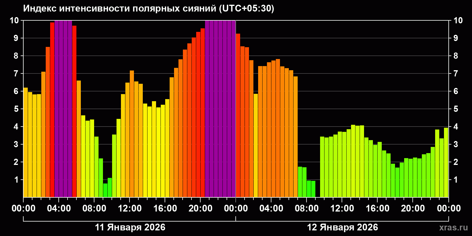 Полярные сияния за последние 2 суток