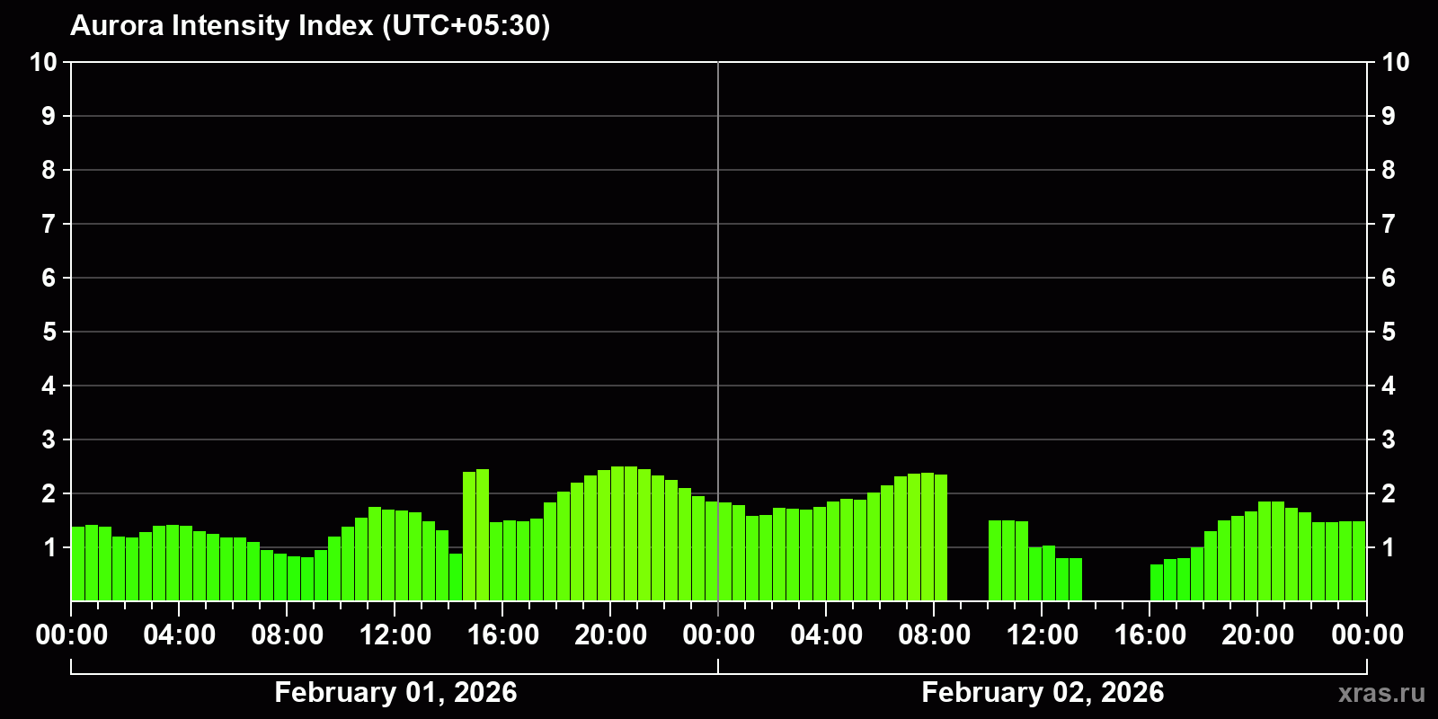 Polar auroras over the past 2 days