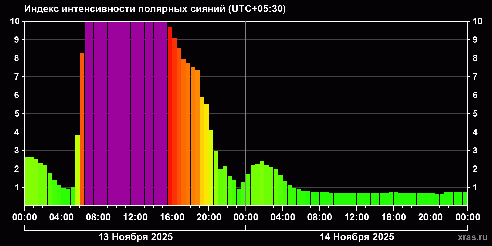 Полярные сияния за последние 2 суток
