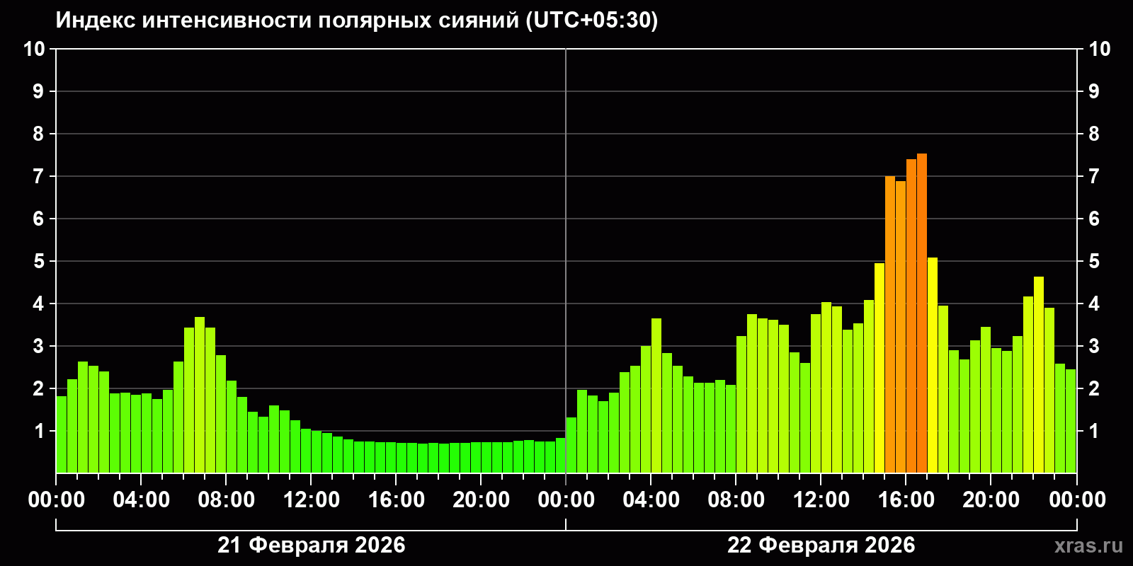 Полярные сияния за последние 2 суток