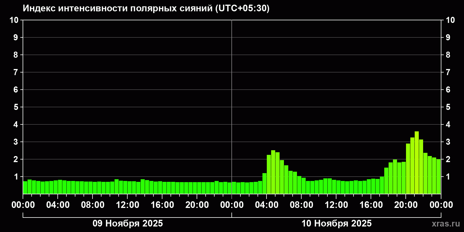 Полярные сияния за последние 2 суток