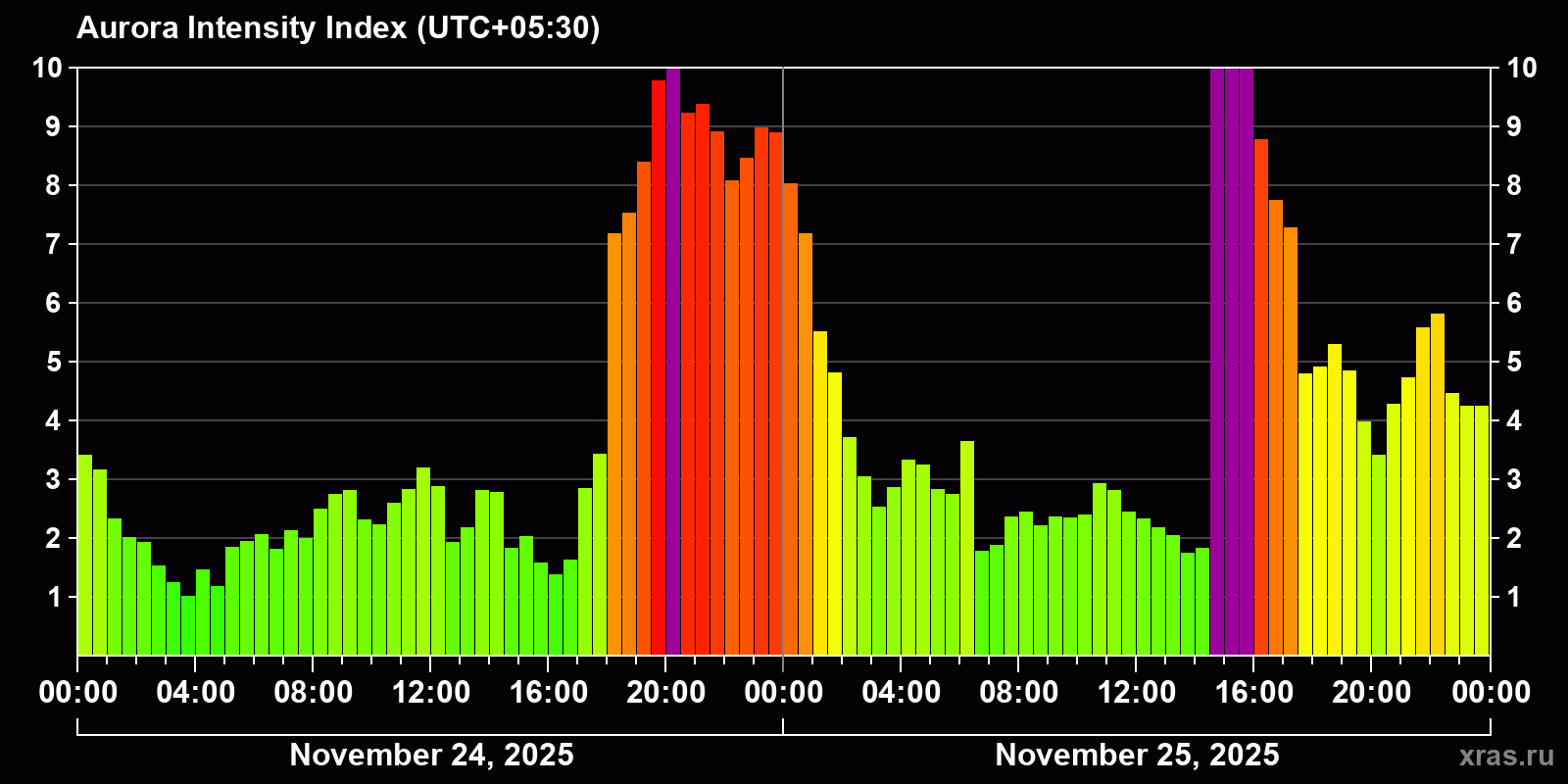 Polar auroras over the past 2 days