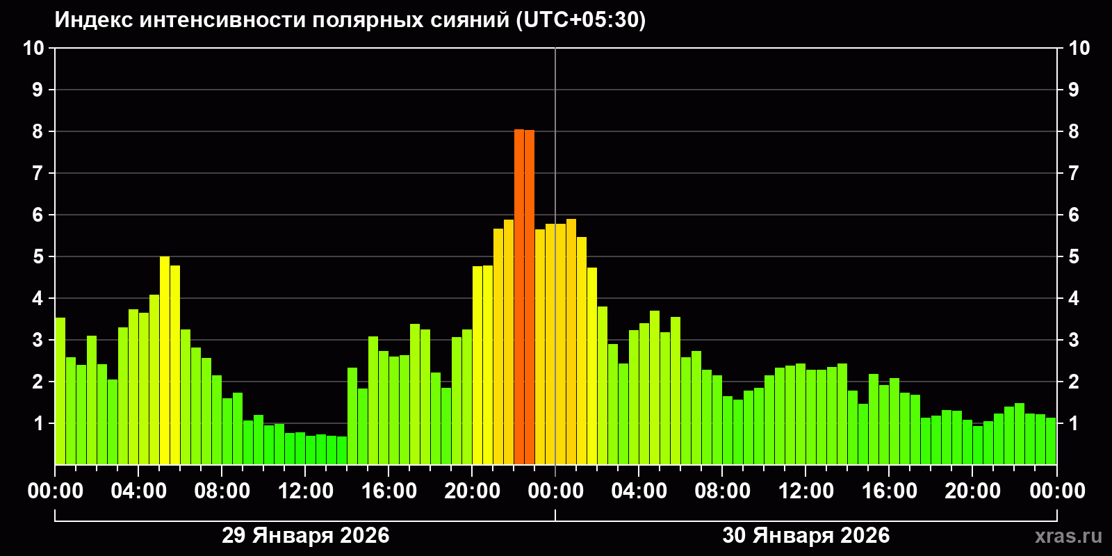 Полярные сияния за последние 2 суток