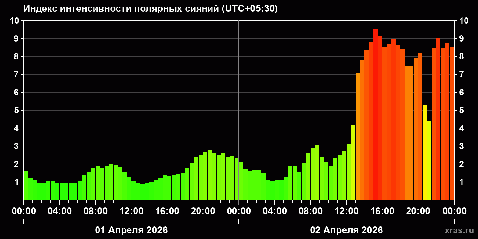 Полярные сияния за последние 2 суток