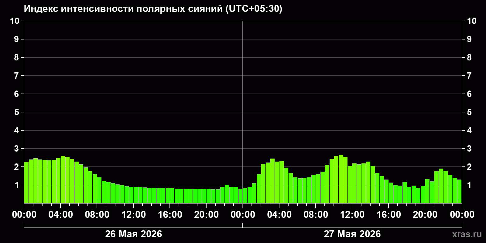 Полярные сияния за последние 2 суток