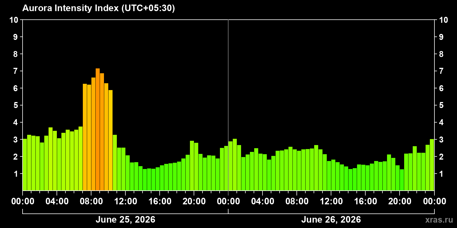 Polar auroras over the past 2 days