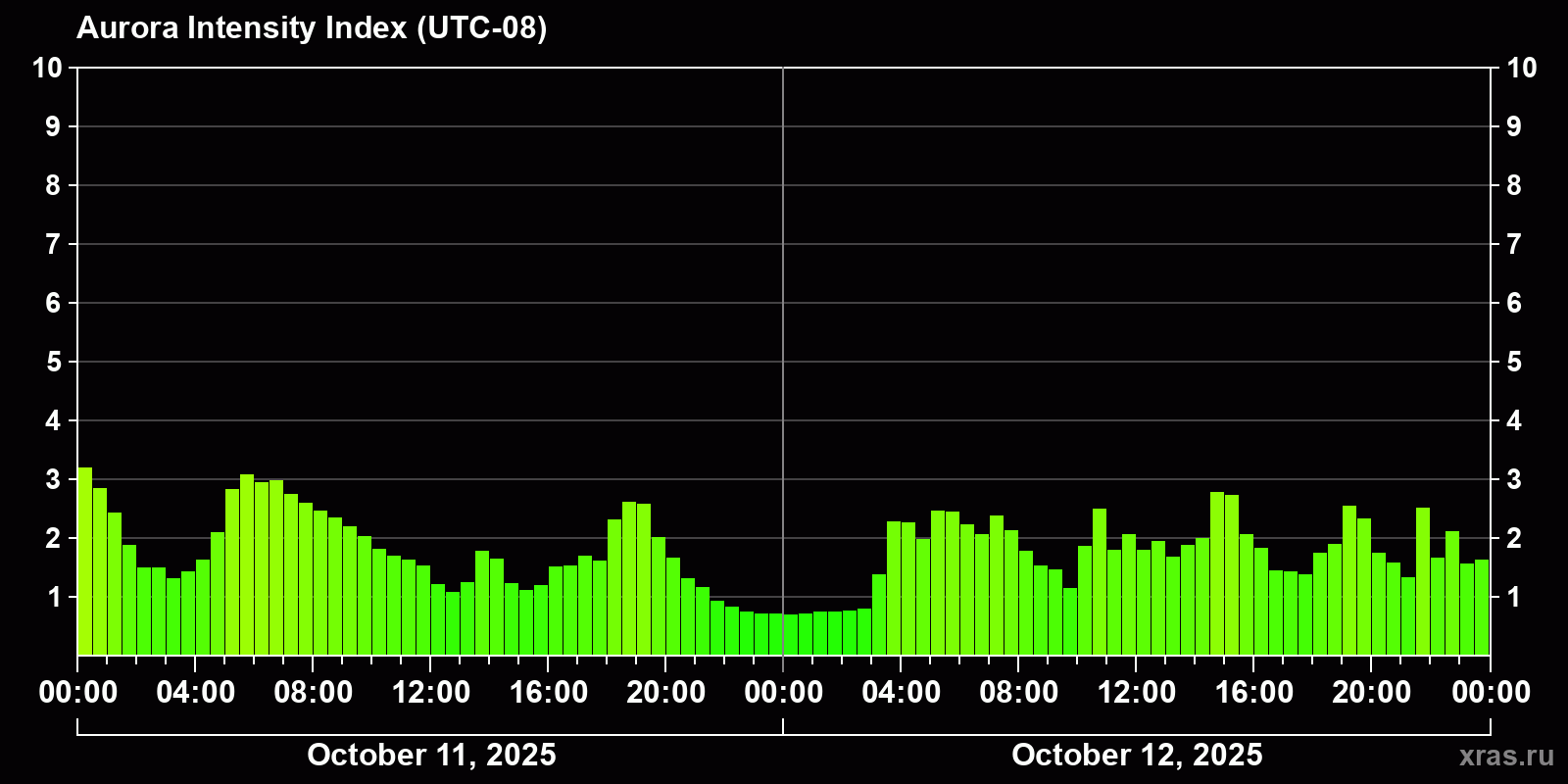 Polar auroras over the past 2 days