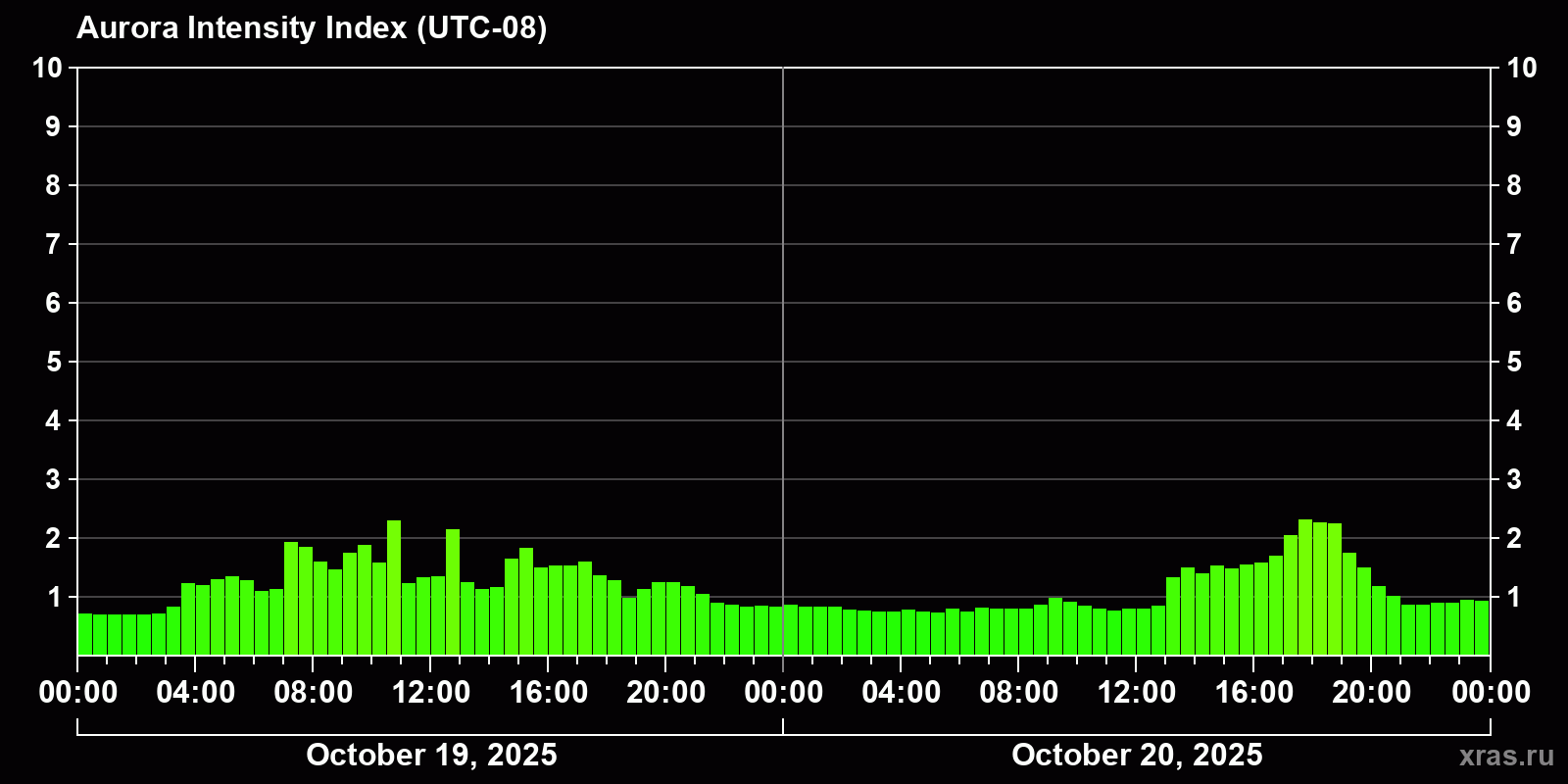 Polar auroras over the past 2 days