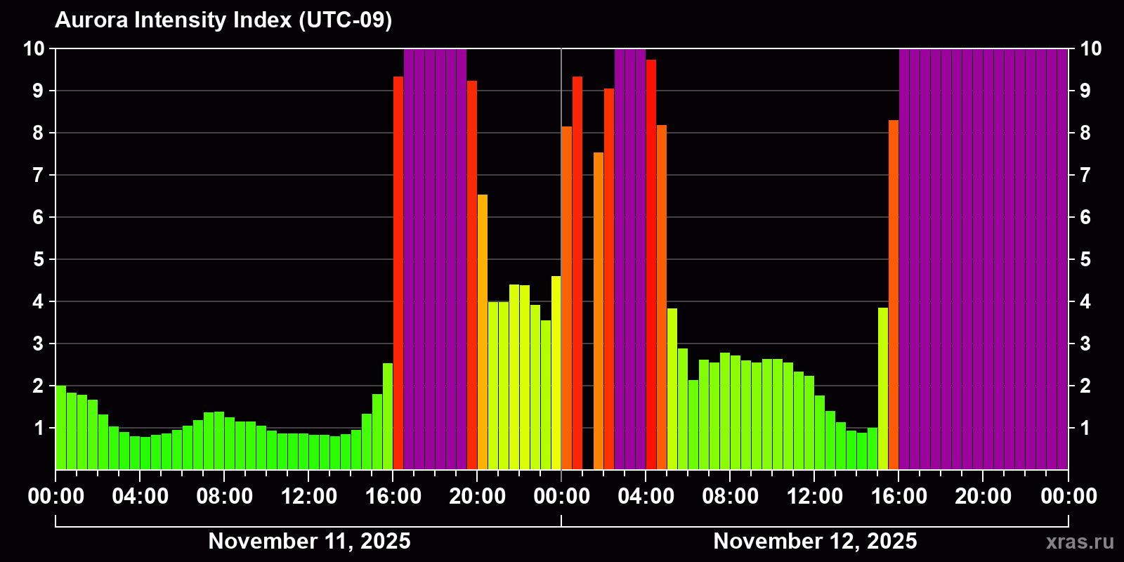 Polar auroras over the past 2 days