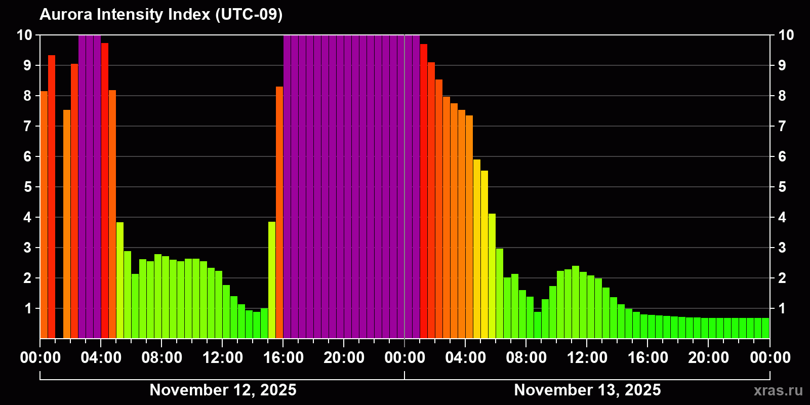 Polar auroras over the past 2 days